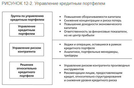 Управление кредитным портфелем - Как именно все это меняет кредитную функцию банка?