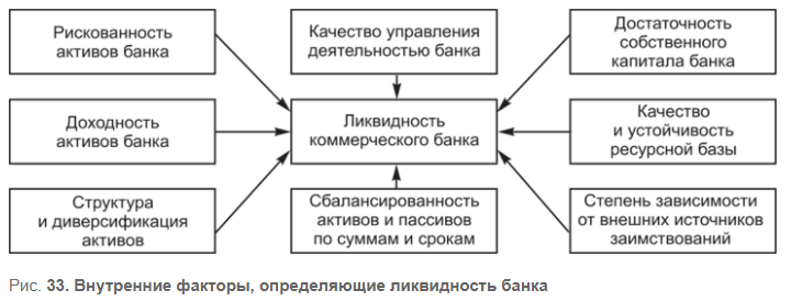 Управление ликвидности. Управление ресурсной базой - Теории управления ликвидностью