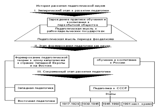 Становление педагогики как науки -Педагогика как наука 