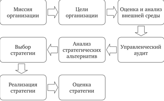 Управление процессом стратегического планирования - Понятие и сущность стратегического планирования