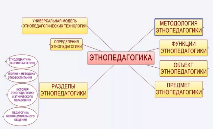 Методы этнопедагогики - Предмет этнопедагогики 