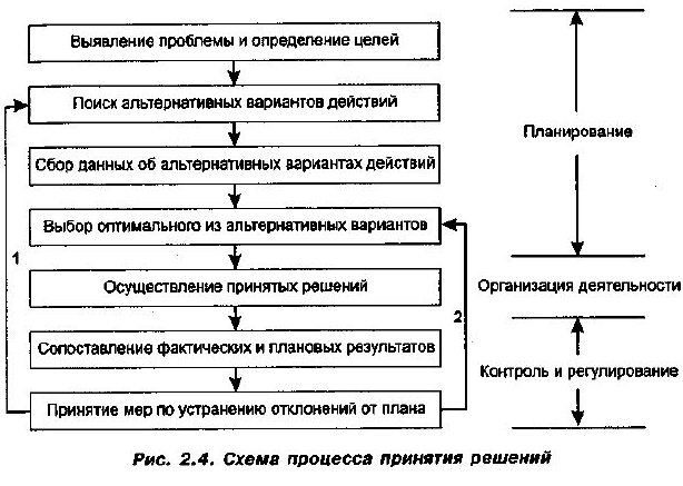 Управленческие решения в системе управления организации - Функциональное содержание управленческих решений