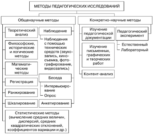 Современные педагогические исследования