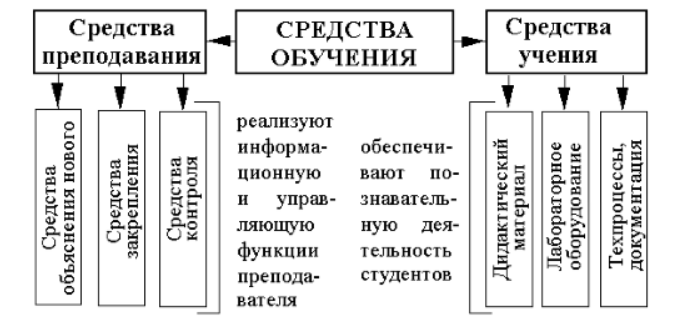 Средства обучения и их классификация