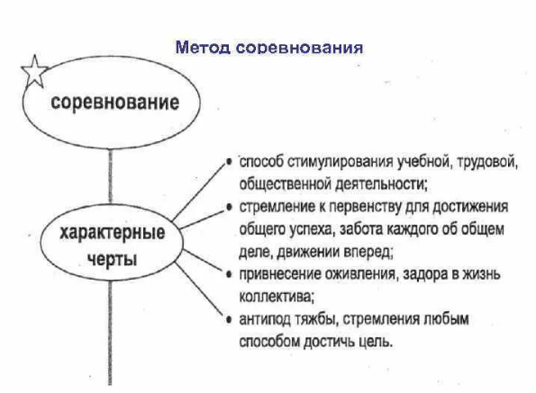 Метод соревнования в педагогике - Ресурсы современного урока