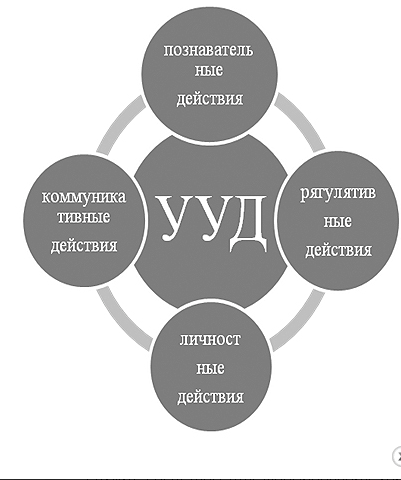 Современные технологии развития личности и формирования УУД в образовательной деятельности учащегося - Функции универсальных учебных действий