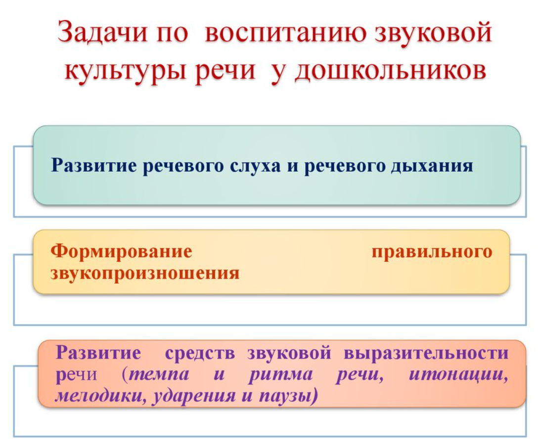 Воспитание культуры речи ребенка дошкольного возраста - Понятие звуковой культуры речи
