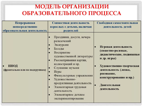 Модель организации образовательного процесса - Образовательный процесс дошкольного образования