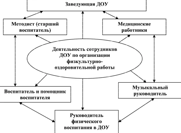 Специфика систем образования в коррекционных ДОУ