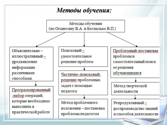 Методы и способы обучения - Понятие и сущность метода, приема и правила обучения