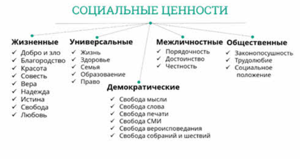 Виды социальных ценностей - Понятие виды уровни