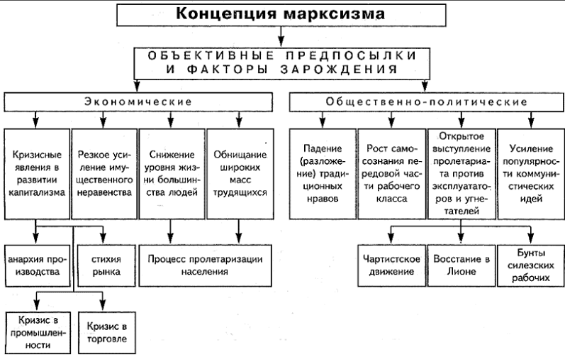 Социально-исторические и теоретические предпосылки возникновения  марксистской философии