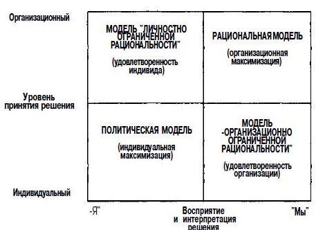 Уровни разработки управленческих решений - Содержание, типы и виды управленческих решений