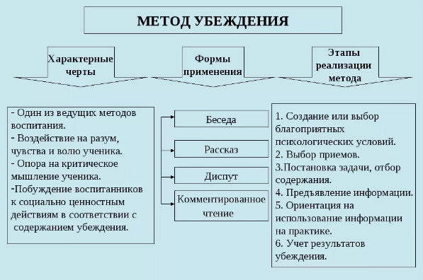 Метод убеждения - Способы убеждающего педагогического воздействия