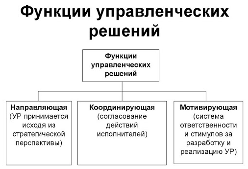 Управленческое решение - Цикл управления в организации