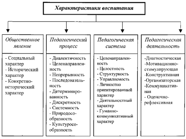 Сравнительная характеристика методов воспитания - Сущность методов воспитания  