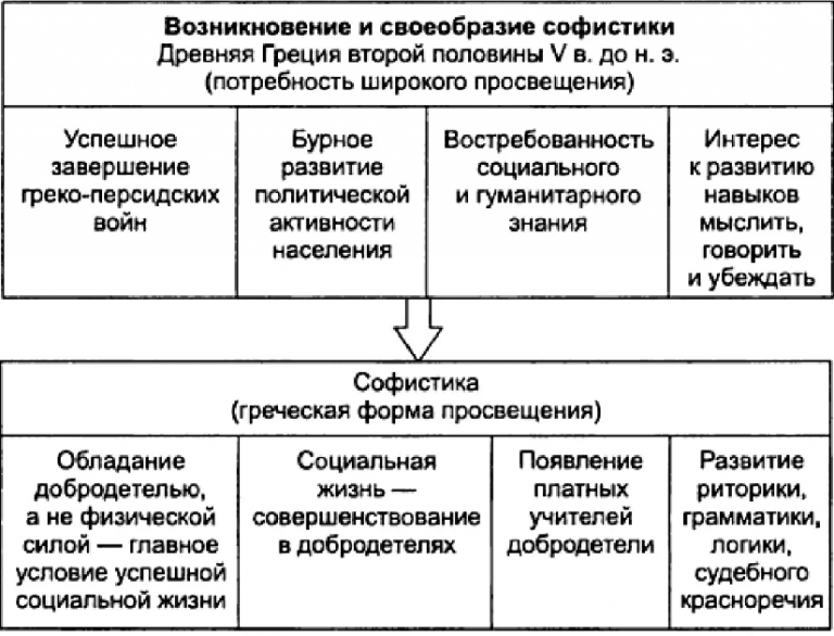 Античная философия софисты и сократ