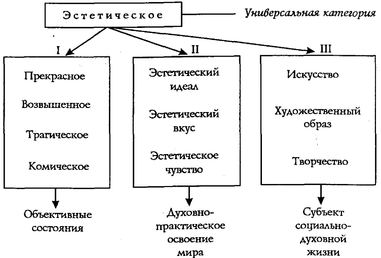 Содержание эстетических категорий