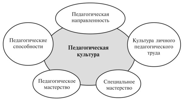 Сущность профессионально-педагогической культуры - Педагогические явления и ценности 