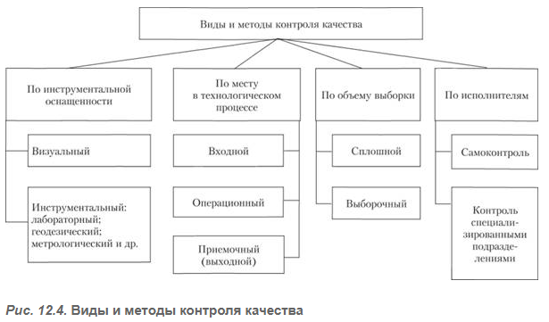 Управление качеством проекта - Философия менеджмента качества 