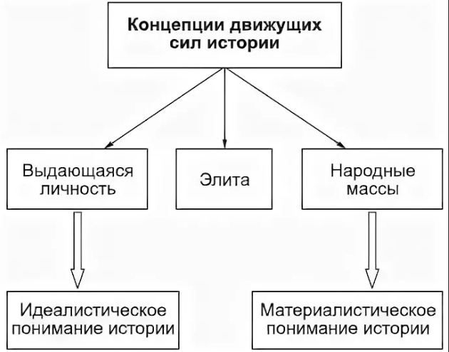 Роль личности и народных масс в развитии общества - Источники, субъекты и движущие силы исторического процесса