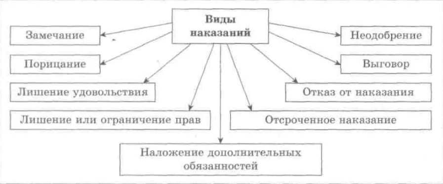 Метод наказания - Наказание