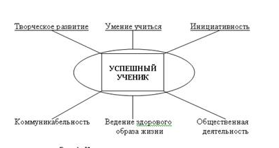 Ситуация успеха в учебном процессе - Использование игр и игровых форм организации учебной деятельности