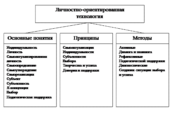 Система личностно-центрированного образования - Личностно - ориентированное образование