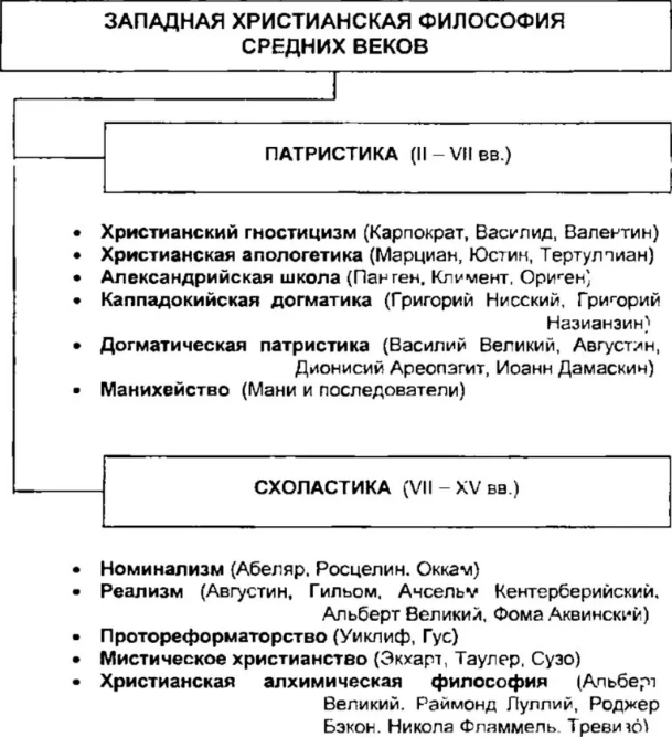 Развитие западноевропейской философии в XV-XVIII веках