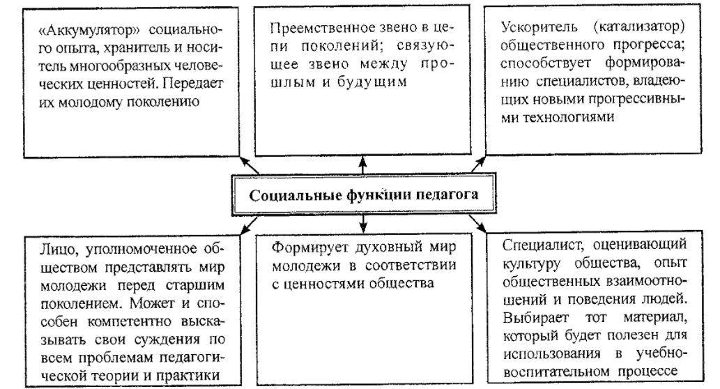 Основные профессиональные функции социального педагога в общеобразовательном учебном заведении