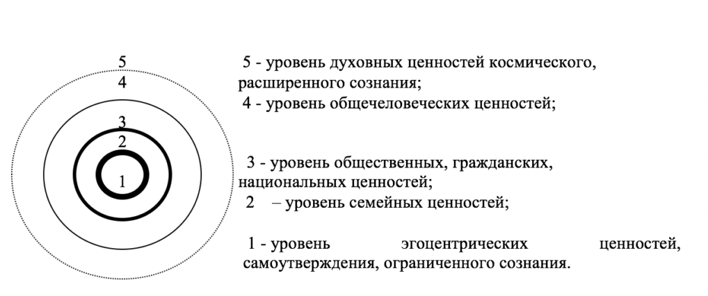 Духовный уровень - Общечеловеческие ценности