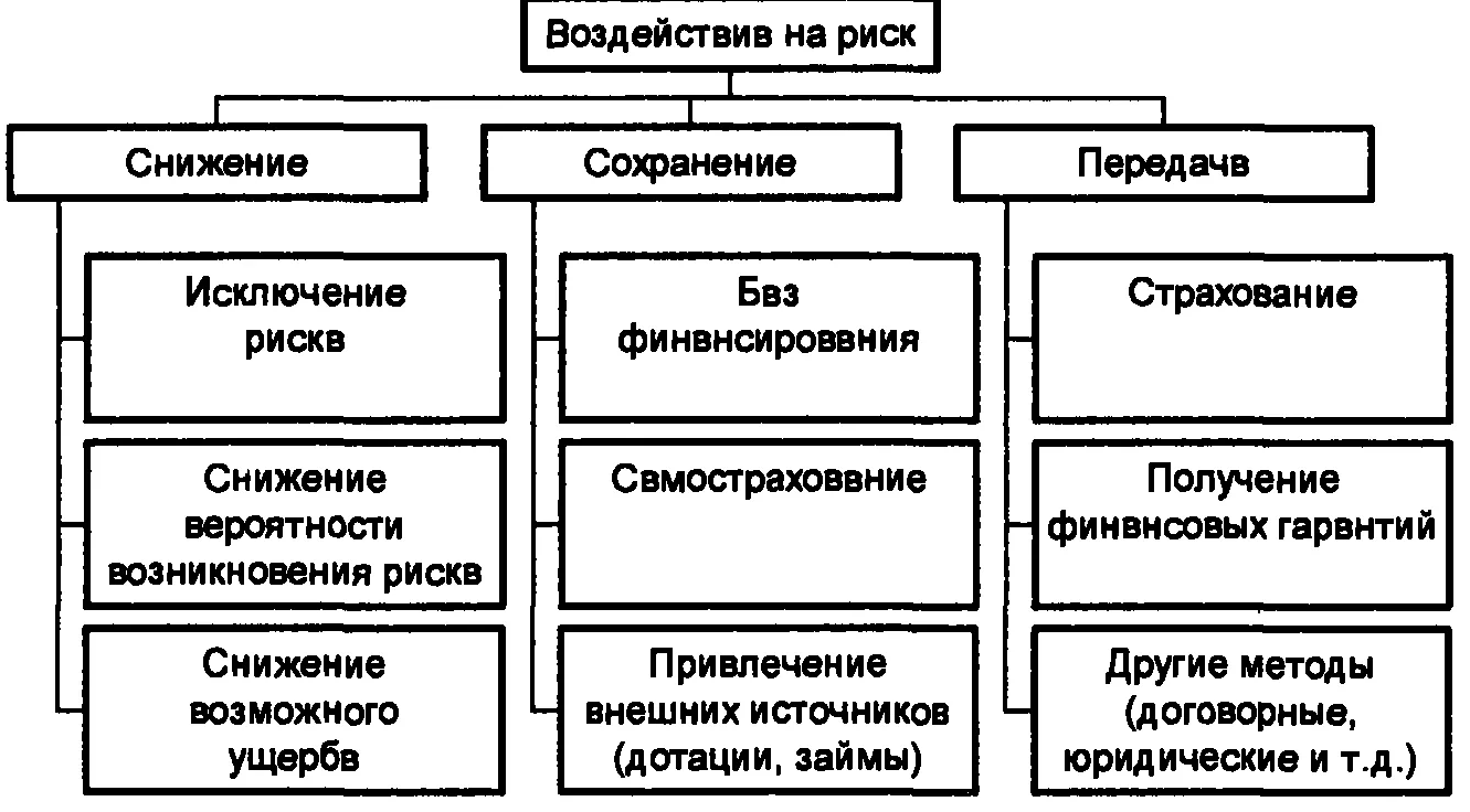 Методы риск менеджмента - Прямой осмотр как метод выявления риска