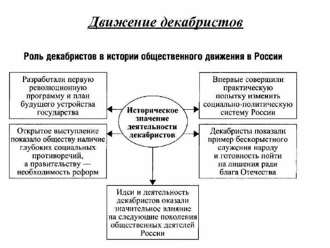 Философские воззрения декабристов - Влияние идей просветителей на мировоззрение декабристов