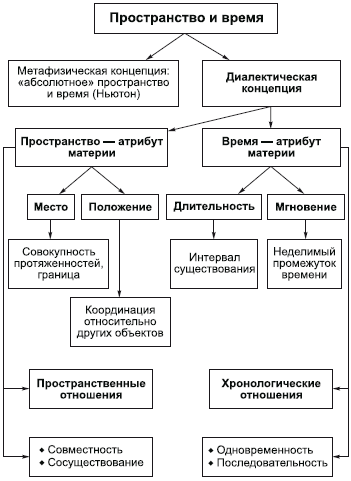 Движение и покой, пространство и время, генезис понятия свободы - Единство и многообразие свойств пространства и времени.