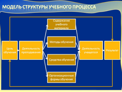 Моделирование процесса обучения -  Модели учебного процесса 