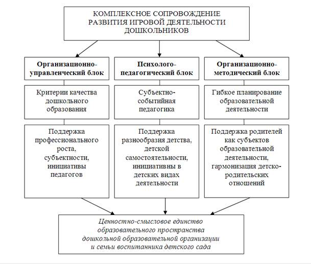 Современная организация игровой деятельности в детском саду - Сюжетно-ролевые игры в психическом развитии дошкольников 