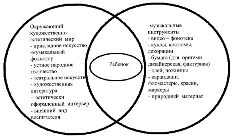 Художественно-эстетическое развитие старших дошкольников