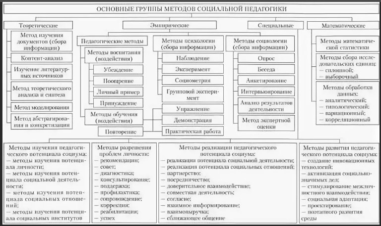 Методы социальной педагогики - Изучение литературы и других источников