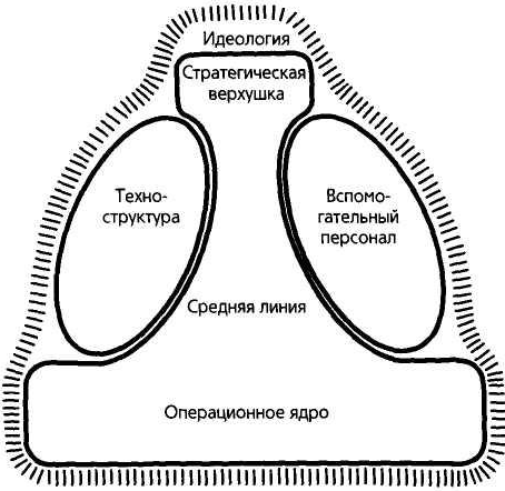 Управление и бюрократия - Концепция М. Вебера–В. Вильсона