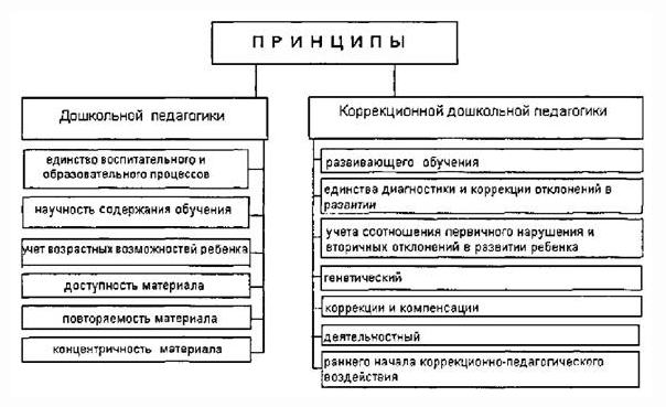 Специальные методики воспитания и обучения детей с отклонениями в развитии - Методы специального образования 