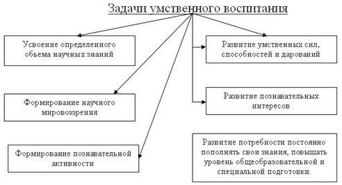 Организация, содержание и методы умственного воспитания детей дошкольного возраста с нарушением интеллекта