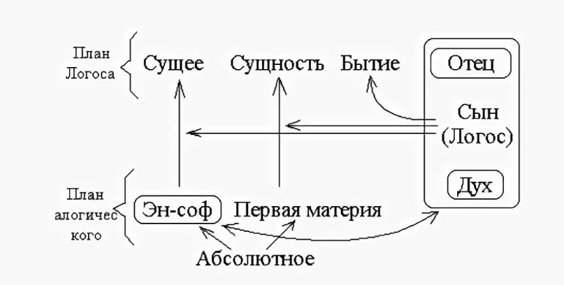 B.C. Соловьев: Учение о Софии. «Смысл любви» - Идея всеединства