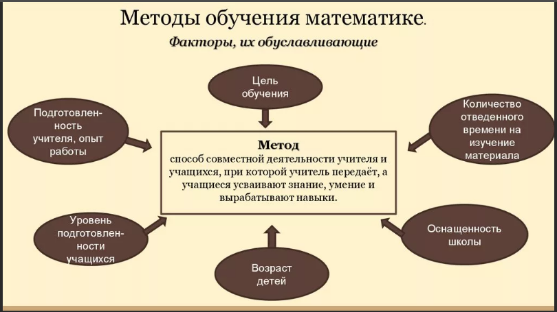 Методы обучения математике - Реализации интерактивных методов 