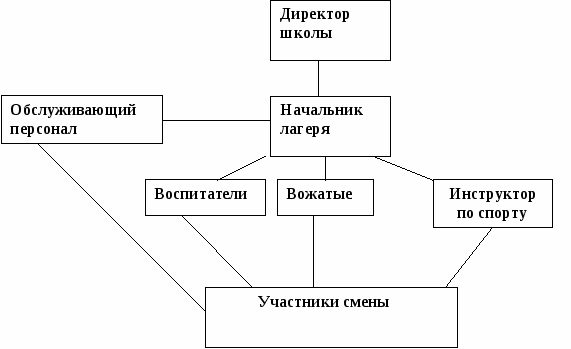 Коммуникативная компетенция вожатого детского лагеря