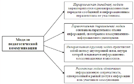 Модели педагогического общения  -Стили педагогического общения