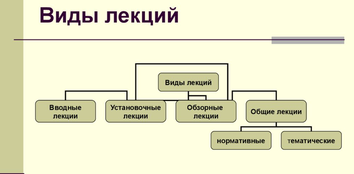 Виды лекции - Роль функции особенности и преимущества лекции