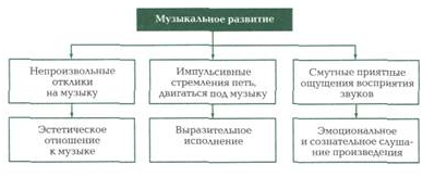 Современные технологии музыкального воспитания дошкольников - Развитие музыкальных способностей как научно-теоретическая проблема