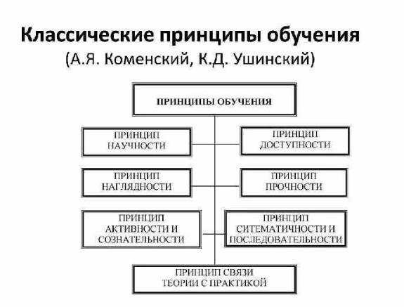 Методические принципы обучения - Принципы обучения по К. Д. Ушинскому