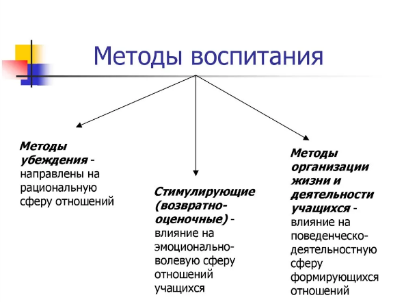 Метод воспитания в педагогике, определение - Понятие о методах и приемах воспитания