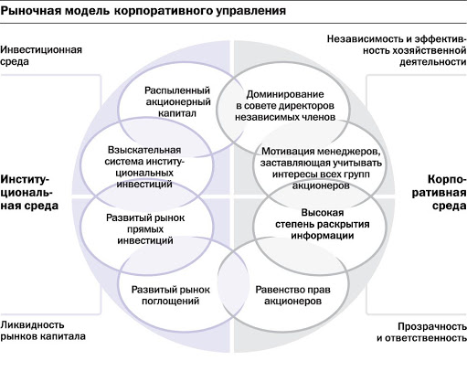 Управление корпоративным бизнесом - Эффективное корпоративное управление